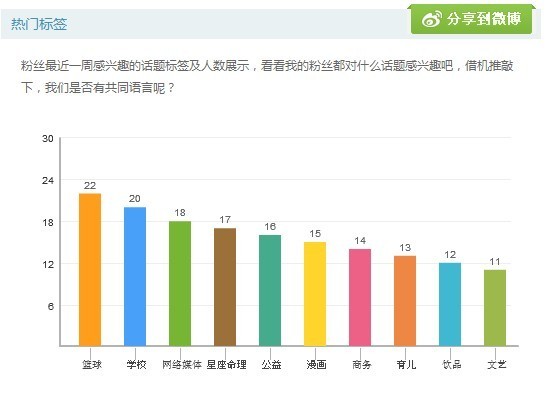 新浪微博粉丝分析都包含哪些内容？