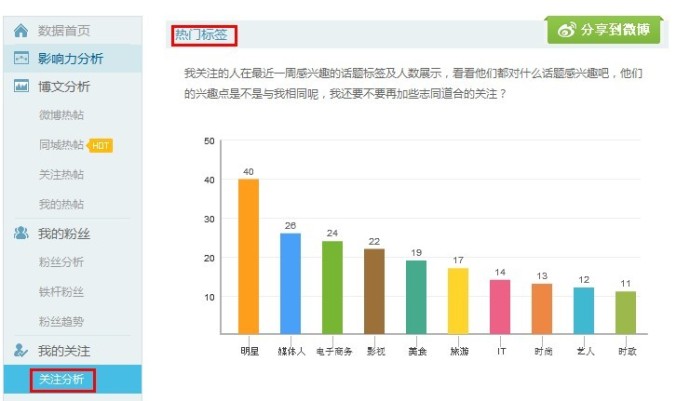 新浪微博“热门标签”作用与介绍