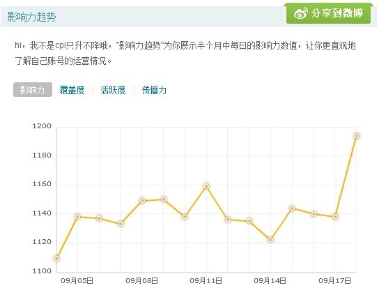 新浪微博“我的影响力”的构成、更新及查看