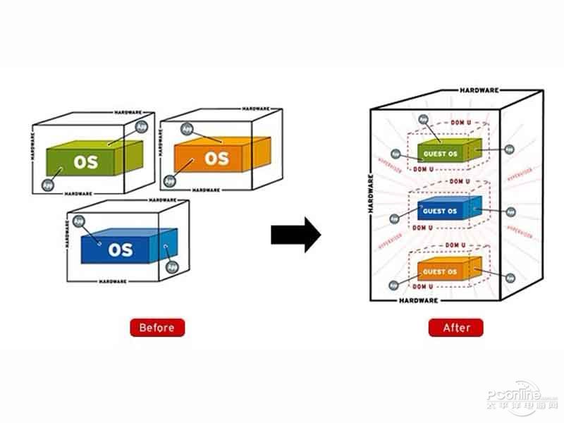 Virtualization是什么