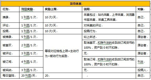 新浪微刊刊豆介绍