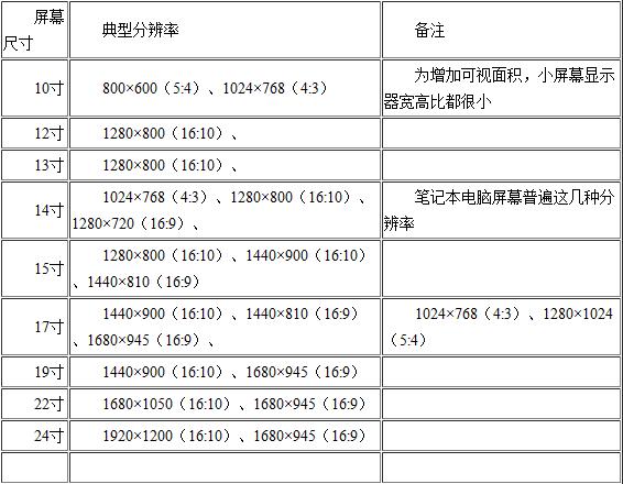 液晶显示器的分辨率设置多少合适?