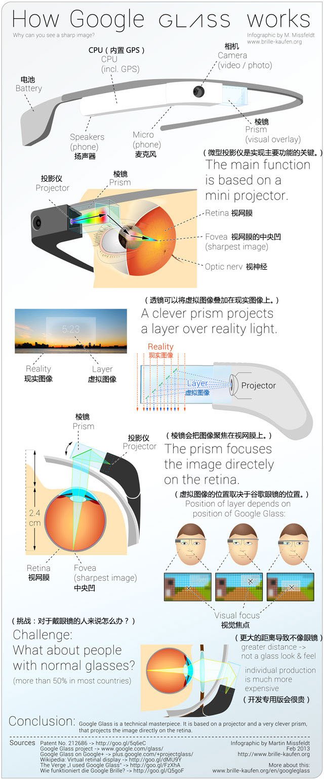 揭秘谷歌眼镜是如何工作的