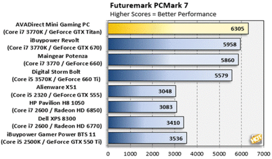 AVADirect游戏PC评测