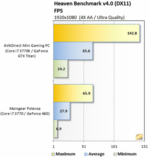 AVADirect游戏PC评测