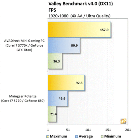 AVADirect游戏PC评测