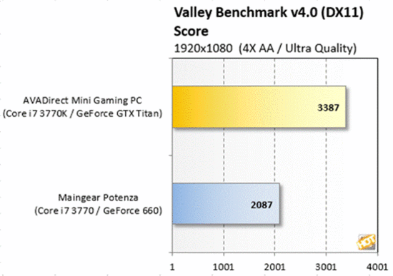 AVADirect游戏PC评测