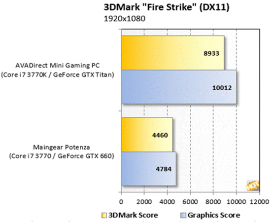 AVADirect游戏PC评测