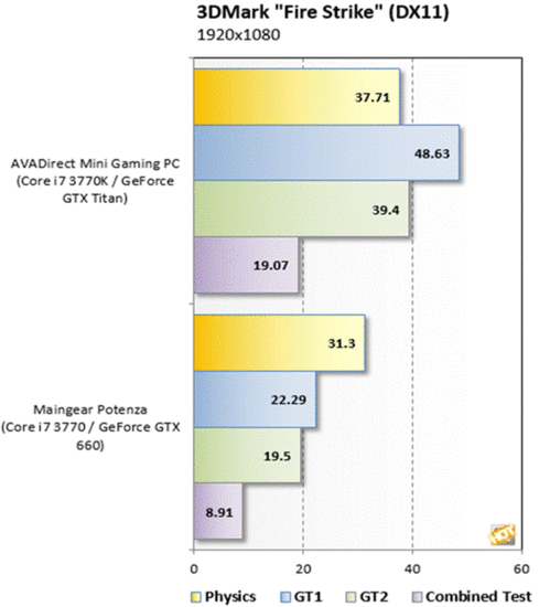 AVADirect游戏PC评测