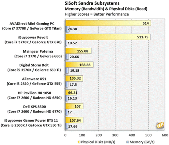 AVADirect游戏PC评测