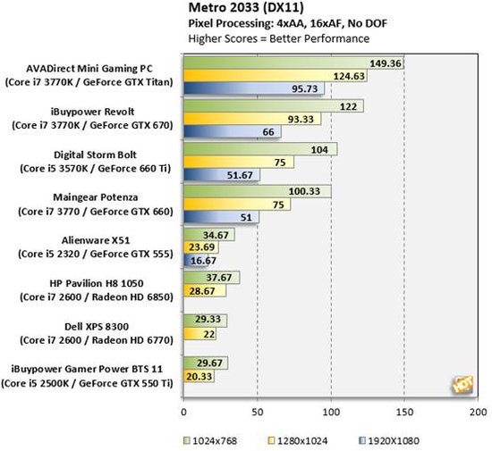 AVADirect游戏PC评测