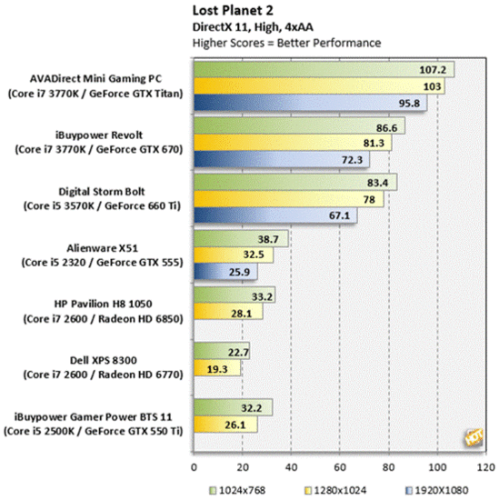 AVADirect游戏PC评测