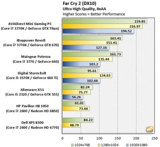 AVADirect游戏PC评测