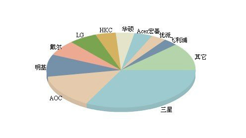 冠捷（AOC)显示器好用吗？