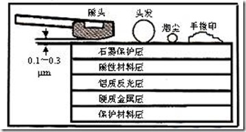 硬盘读写和碎片产生