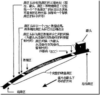 硬盘读写和碎片产生