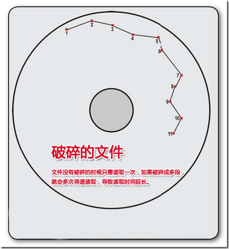 硬盘读写和碎片产生