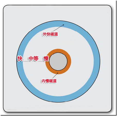 硬盘读写和碎片产生