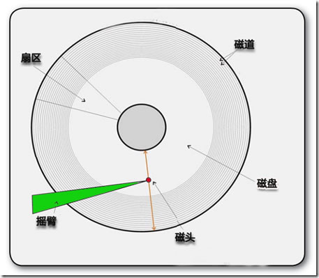 硬盘读写和碎片产生