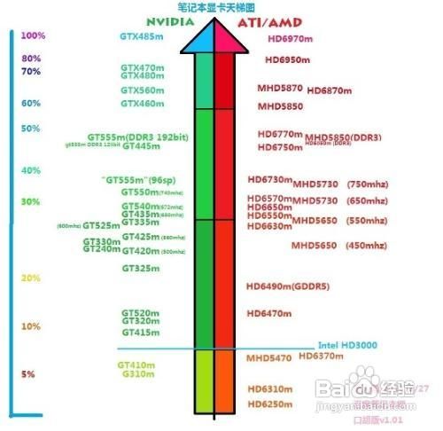 怎么识别电脑显卡优劣？