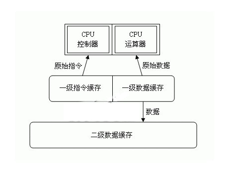 二级缓存和三级缓存的区别