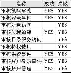 Windows 2000安全策略的使用技巧