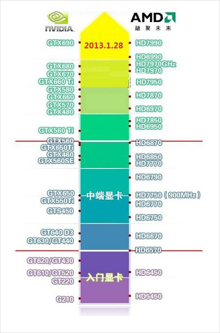 2013显卡最新版天梯图