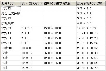 证件照片尺寸、照片尺寸对照表