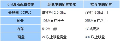 dnf游戏的最低配置要求是什么？