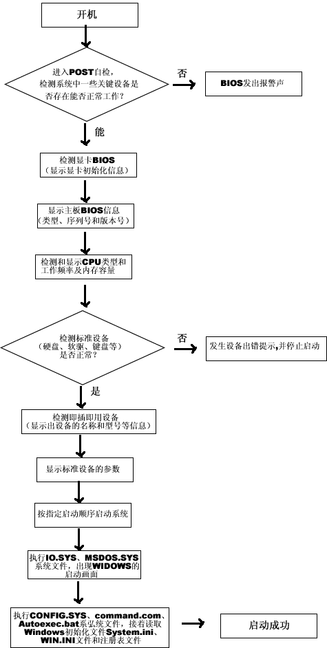 电脑启动流程