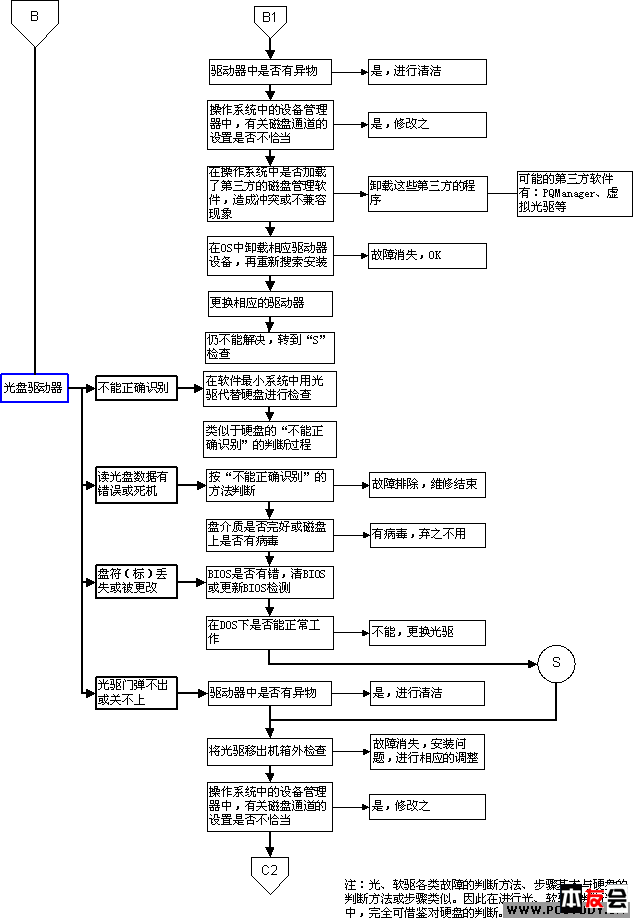 电脑维修流程图