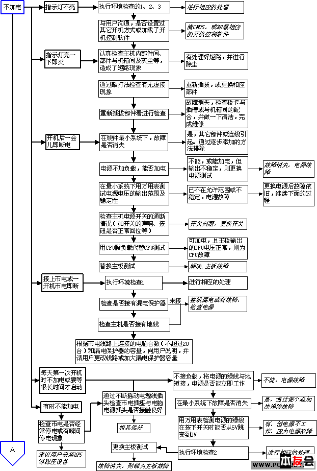 电脑维修流程图