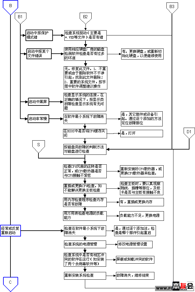 电脑维修流程图