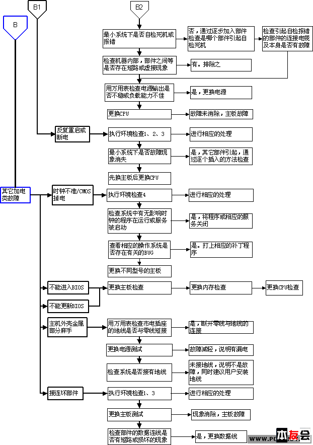 电脑维修流程图