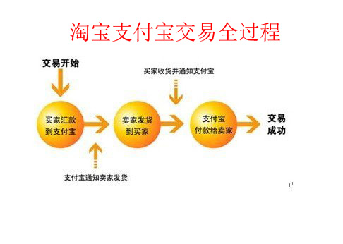 支付宝帐号是什么意思？