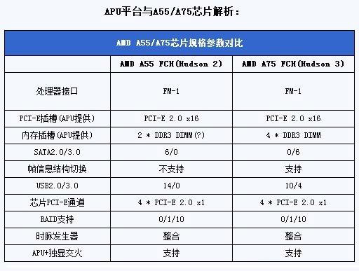 A55和A75有什么区别