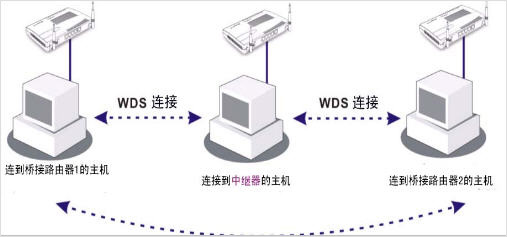 路由器开启wds是什么意思