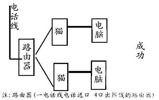 怎么拨号上网