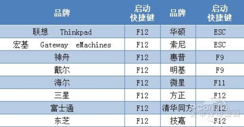 没有光驱照样安装Win7！U盘装系统教程