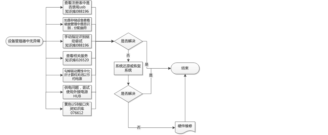 USB设备无法使用诊断思路