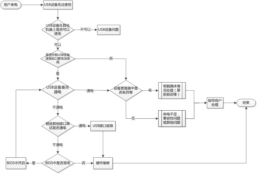 USB设备无法使用诊断思路