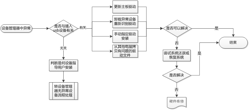 USB设备无法使用诊断思路