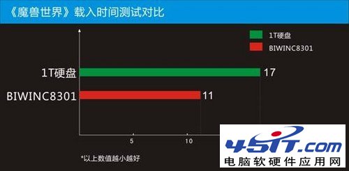 固态硬盘是不是玩游戏的最佳选择