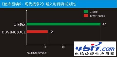 固态硬盘是不是玩游戏的最佳选择