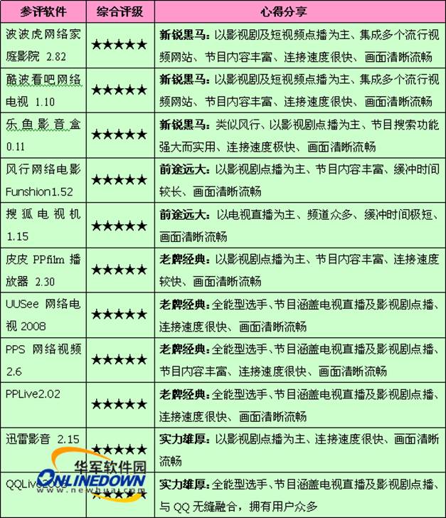 11大金牌免费网络视频客户端横评