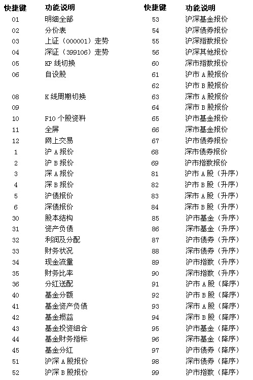 申银万国神网E网行情委托系统快捷键