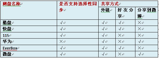 网盘哪个好