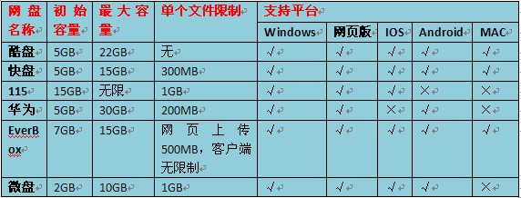 网盘哪个好