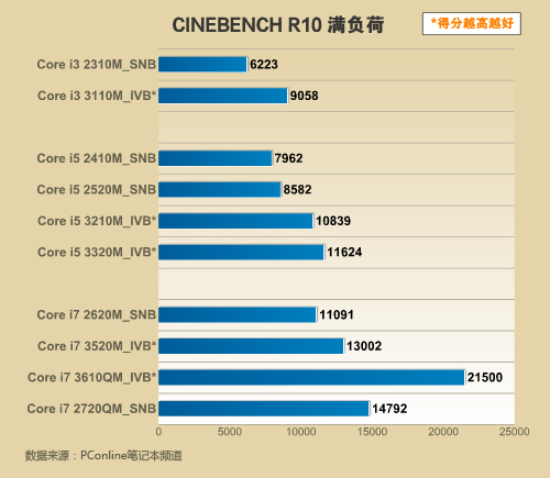 暑假选本新选择 五款IVB新笔记本推荐