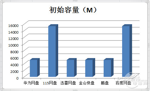 谁才是最好用的国产网盘 实测说了算！